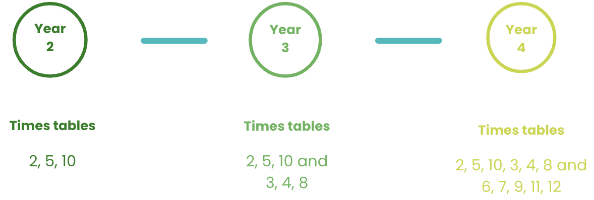 MTC_times_tables_years.png