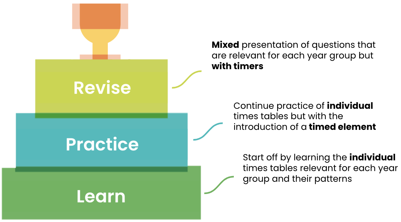 MTC_-_learn__practice__revise.png